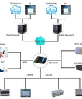 Network diagram showcasing Built To Last 5G LTE Router With SIM Slot And WiFi 6 For Industrial Use M2 IoT Module connectivity
