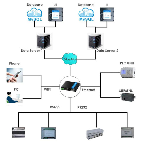 Network diagram showcasing Built To Last 5G LTE Router With SIM Slot And WiFi 6 For Industrial Use M2 IoT Module connectivity