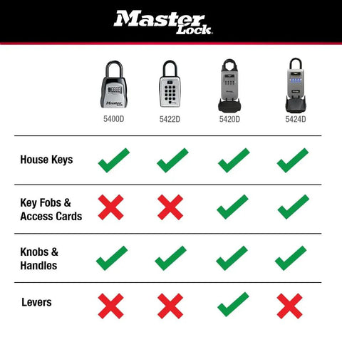 Master Lock chart comparing outdoor key lock boxes, showing compatibility with house keys, key fobs, and handles.