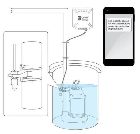 Diagram of WiFi Enabled Sump Pump Alarm With High Water Alert, showing setup and smartphone notification for home safety monitoring.