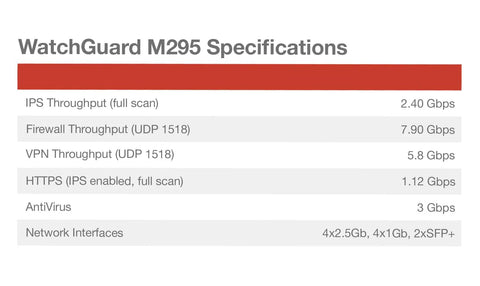 WatchGuard M295 specifications table showing IPS, Firewall, and VPN throughput for network performance.
