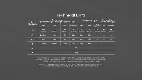 Technical data sheet for NU25 MCT Ultralight Headlamp 400 Lumens USB C Rechargeable For Backpacking Camping Hiking And Running
