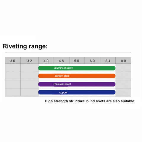 Riveting range chart for Air Blind Rivet Gun Kit showing sizes 3.0 to 8.0 mm for aluminum alloy, carbon steel, stainless steel, copper.
