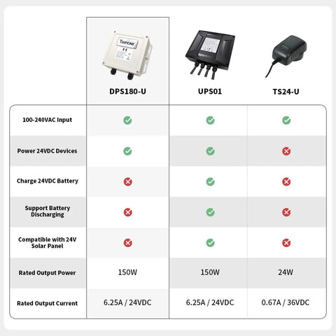 Comparison chart featuring DPS180-U AC-DC Power Supply Adapter with UPS01 and TS24-U models, showing features and outputs.