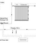 Diagram of Heavy Duty 1000 Liter Active Split Solar Water Heater With Dual Coil Stainless Steel Tank and 120 Evacuated Vacuum Tubes.