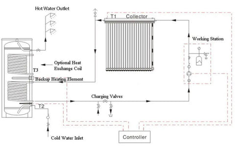 Diagram of Heavy Duty 1000 Liter Active Split Solar Water Heater With Dual Coil Stainless Steel Tank and 120 Evacuated Vacuum Tubes.