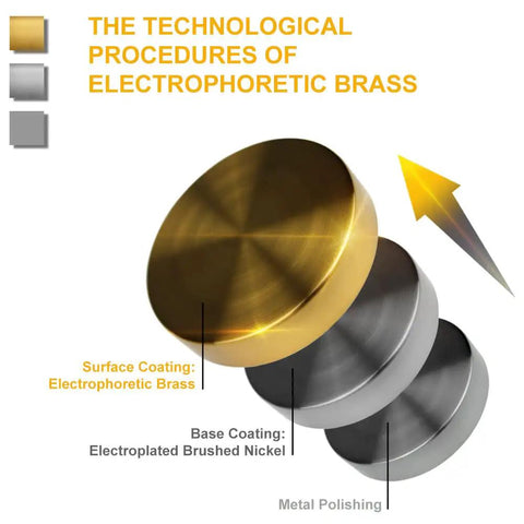 Electrophoretic brass coating layers showing surface, base, and metal polishing steps