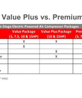 Comparison table of air compressor packages showing features for Heavy Hitter 5 Horsepower Two Stage Air Compressor Packing 60 Gallon Vertical Tank Cast Iron Build Designed For Relentless Shop Grind And Tough Jobs At 230 Volts Single Phase.