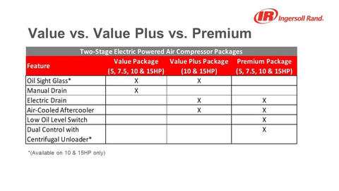 Comparison table of air compressor packages showing features for Heavy Hitter 5 Horsepower Two Stage Air Compressor Packing 60 Gallon Vertical Tank Cast Iron Build Designed For Relentless Shop Grind And Tough Jobs At 230 Volts Single Phase.