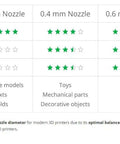 Comparison chart of nozzle sizes, print quality, speed, clogging resistance, and suitable prints for 3D printers, featuring 0.4mm nozzle.