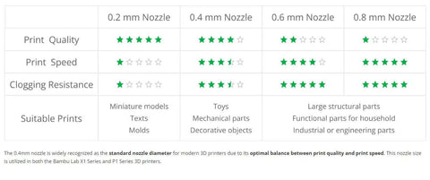 Comparison chart of nozzle sizes, print quality, speed, clogging resistance, and suitable prints for 3D printers, featuring 0.4mm nozzle.