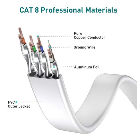 Ultra Fast Ethernet Cable Cat8 10Ft For Lag-Free Gaming And 4K 8K Streaming, 40Gbps High Speed Flat Shielded RJ45 LAN Cable with STP Copper Core