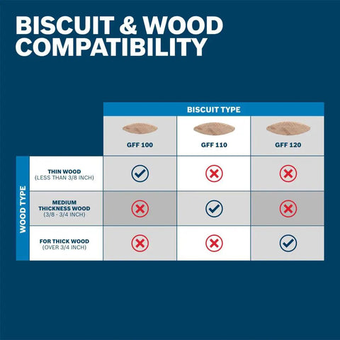 Biscuit and wood compatibility chart showing suitability for GFF 100, 110, 120 with thin, medium, and thick wood.