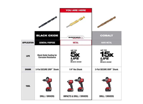 Three drill bits on a product comparison chart: black oxide, yellow Shock Wave Titanium, cobalt.