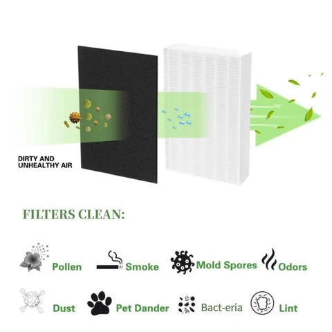 Illustration of 4 Pack Replacement Filters For 15 And 15V2 Air Purifiers, 3 In 1 Pre Filter And Activated Carbon Filter efficiency.