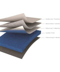 Cross-section of Cricut EasyPress Mat 12x12 showing durable cover, moisture-wicking layer, heat-reflective layer, and blue insulation.