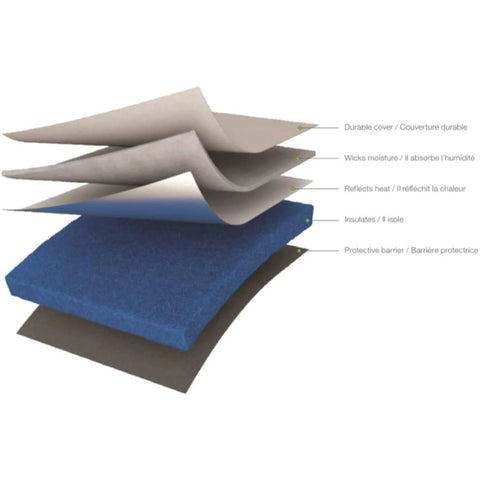 Cross-section of Cricut EasyPress Mat 12x12 showing durable cover, moisture-wicking layer, heat-reflective layer, and blue insulation.
