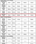Garnet Grit abrasive media chart; Garnet Grit row highlighted; fine grade #100/120 for sand blasting and waterjet