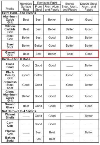 Garnet Grit abrasive media chart; Garnet Grit row highlighted; fine grade #100/120 for sand blasting and waterjet