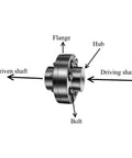 Diagram of Aluminum Flange Coupling For RC Models 14mm Shaft with labeled components: flange, hub, driving shaft, driven shaft, and bolt.