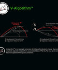 Diagram showing V-Algorithm for GPS Golf Range Finder With Voice Yardage Output Auto Slope And Active Green Info On 40K Courses Eight Hour Battery Life For Confident Club Selection And No Guesswork On Every Round with adjusted and unadjusted distances.