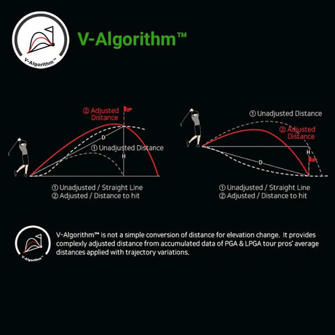 Diagram showing V-Algorithm for GPS Golf Range Finder With Voice Yardage Output Auto Slope And Active Green Info On 40K Courses Eight Hour Battery Life For Confident Club Selection And No Guesswork On Every Round with adjusted and unadjusted distances.