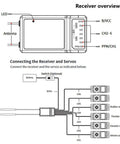 Flysky FS IA6B 6 Channel 2.4GHz AFHDS 2A Receiver diagram with servo connections for RC drones, planes, gliders, and helis.
