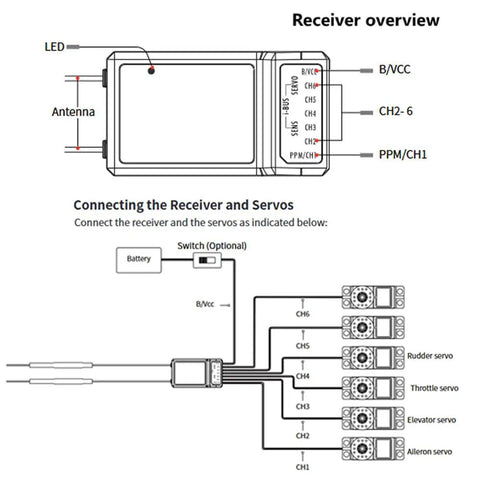 Flysky FS IA6B 6 Channel 2.4GHz AFHDS 2A Receiver diagram with servo connections for RC drones, planes, gliders, and helis.