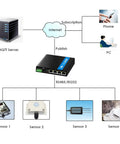 Diagram illustrating connectivity of Built To Last 5G LTE Router With SIM Slot And WiFi 6 For Industrial Use M2 IoT Module 802.11ax Wireless Up To 1.8Gbps Three Gigabit LAN Ports OFDMA MU MIMO RM502Q GL Ready For Harsh Environments And Long Deployments with sensors and network devices.