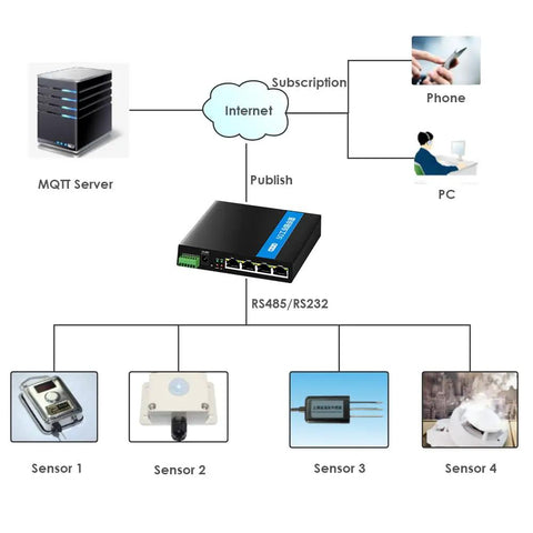 Diagram illustrating connectivity of Built To Last 5G LTE Router With SIM Slot And WiFi 6 For Industrial Use M2 IoT Module 802.11ax Wireless Up To 1.8Gbps Three Gigabit LAN Ports OFDMA MU MIMO RM502Q GL Ready For Harsh Environments And Long Deployments with sensors and network devices.