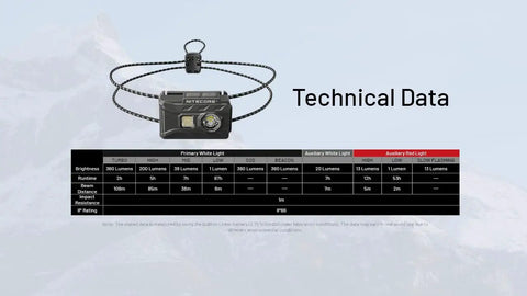 Ultra Light Headlamp With 360 Lumens, USB C Rechargeable, Weighs Just 1.34 Oz; technical data chart with beam distance details
