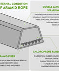 Internal structure of aramid rope showing double layer wrapping, aramid fiber, and chloroprene rubber components