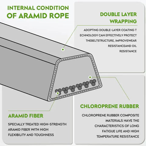 Internal structure of aramid rope showing double layer wrapping, aramid fiber, and chloroprene rubber components