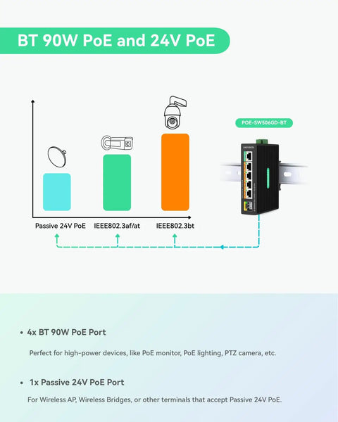 Diagram of Beefy Five Port Gigabit PoE Switch With DC12V Input, highlighting BT90W and 24V PoE ports for lighting and access points.