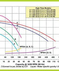 Graph illustrating flow capacity and head pressure for Heavy Duty Straight Centrifugal Pump Built Tough For Moving Chemicals Hot Fluids And Dirty Water Without Breaking A Sweat Featuring 316 Stainless Steel Construction And Self Cleaning Efficiency.