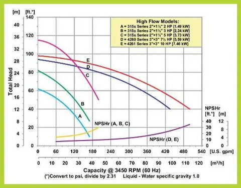 Graph illustrating flow capacity and head pressure for Heavy Duty Straight Centrifugal Pump Built Tough For Moving Chemicals Hot Fluids And Dirty Water Without Breaking A Sweat Featuring 316 Stainless Steel Construction And Self Cleaning Efficiency.