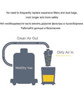 Diagram showing Turbo Cyclone Dust Collector for Vacuum Cleaners, air flow from dirty to clean, connected to a wet/dry vac.