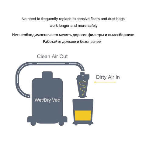 Diagram showing Turbo Cyclone Dust Collector for Vacuum Cleaners, air flow from dirty to clean, connected to a wet/dry vac.