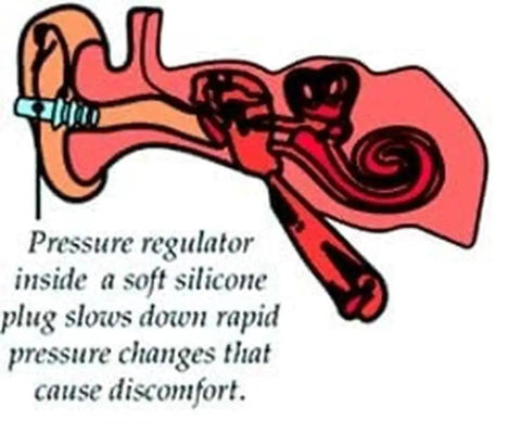 Diagram showing pressure regulation by Plus 3 Pairs Of Latex Free Earplugs For Flying Adult Size With CeramX Filter Technology.