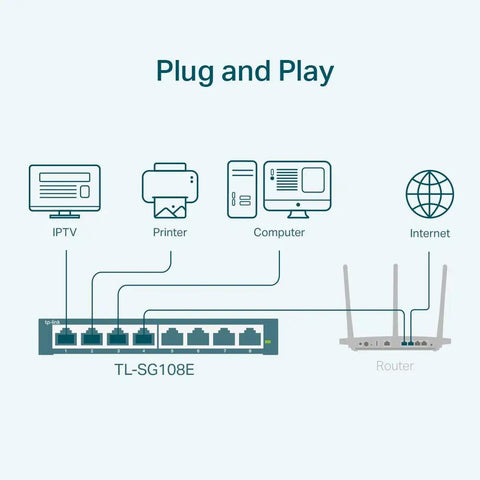 Diagram showing 8 Port Gigabit Ethernet Switch With No Fuss Setup And Easy Smart Management connected to devices for easy networking.