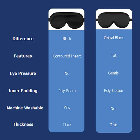 Comparison chart of Silk Sleep Mask With Contoured Foam Padding For Light Blocking And No Pressure, showing features and materials.