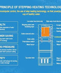 Diagram explaining the principle of stepping heating technology for Pro Grade Commercial Stainless Steel Hot Water Boiler.