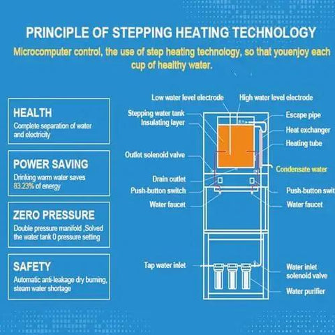 Diagram explaining the principle of stepping heating technology for Pro Grade Commercial Stainless Steel Hot Water Boiler.