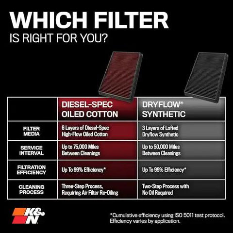 Comparison chart of Diesel-Spec Oiled Cotton vs DryFlow Synthetic air filters with efficiency details.