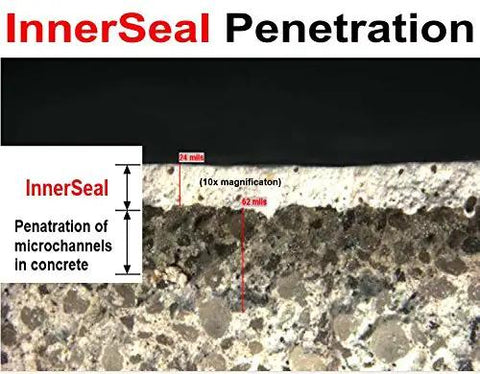 InnerSeal penetration illustration showing microchannel depth in concrete, demonstrating Superior Heavy Duty One Step Concrete Sealer And Curing Compound With Deep Penetrating Internal Moisture Vapor Barrier For Natural Stone And Cultured Rock Hella Tough Zero Hassle Protection.