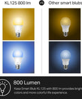 Comparison of Kasa Smart Bulb KL125 vs other smart bulbs showing color brightness and lumens efficiency.