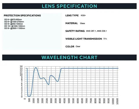 Lens specifications and wavelength chart for Top Tier Clear Lens Laser Safety Glasses With Heavy Duty OD Blocking.