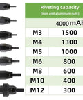 Rivet capacity chart for Heavy Duty Brushless Cordless Rivet Gun With Rock Solid 5200 Mah Battery detailing sizes M3 to M12.