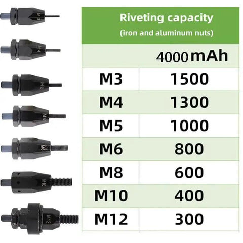 Rivet capacity chart for Built Tough Heavy Duty Cordless Electric Rivet Gun With 26V Rechargeable Battery and 5200 Mah Pack.