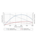 Graph showing performance characteristics of Heavy Duty Water Cooled PCB Spindle Motor Using Angular Contact Ball Bearings.